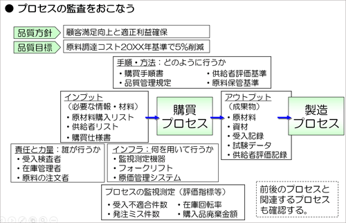 ISO9001プロセス監査